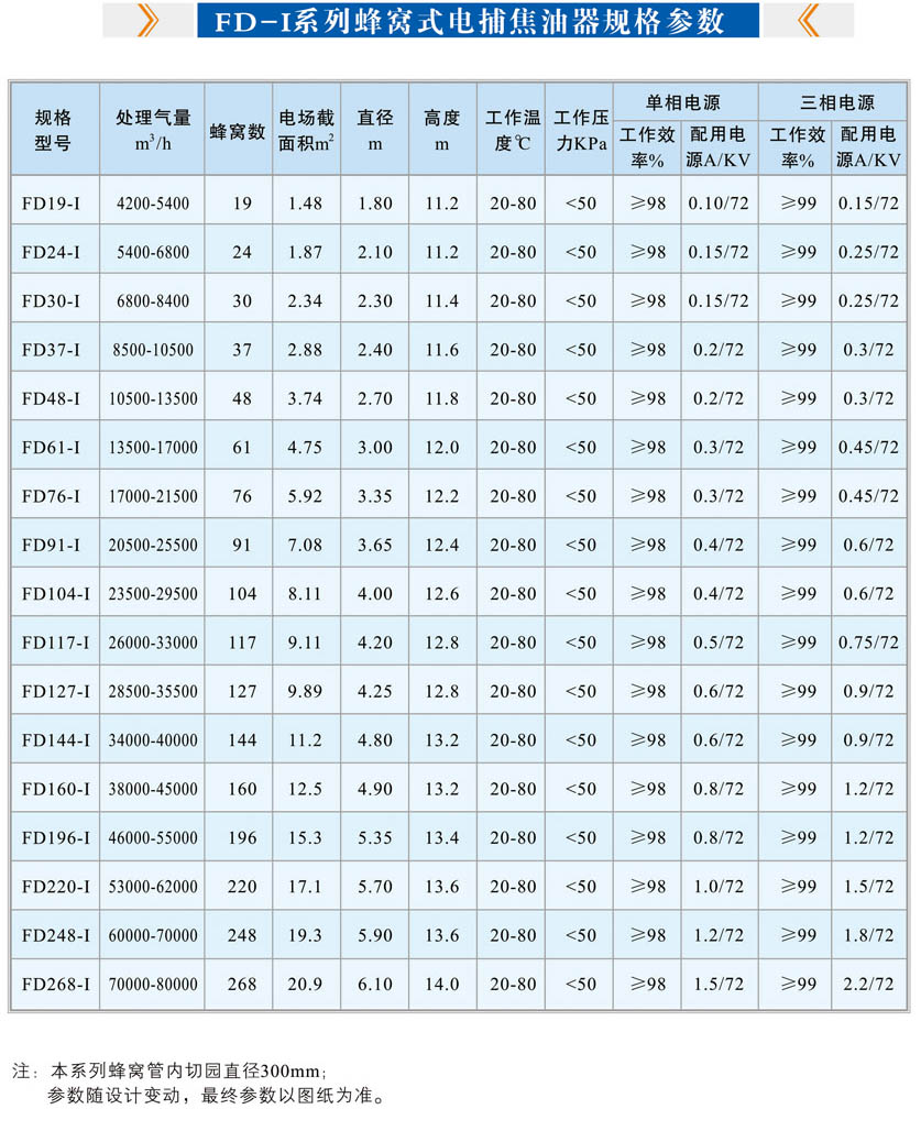 FD-I蜂窩式電捕焦油器規(guī)格參數(shù)